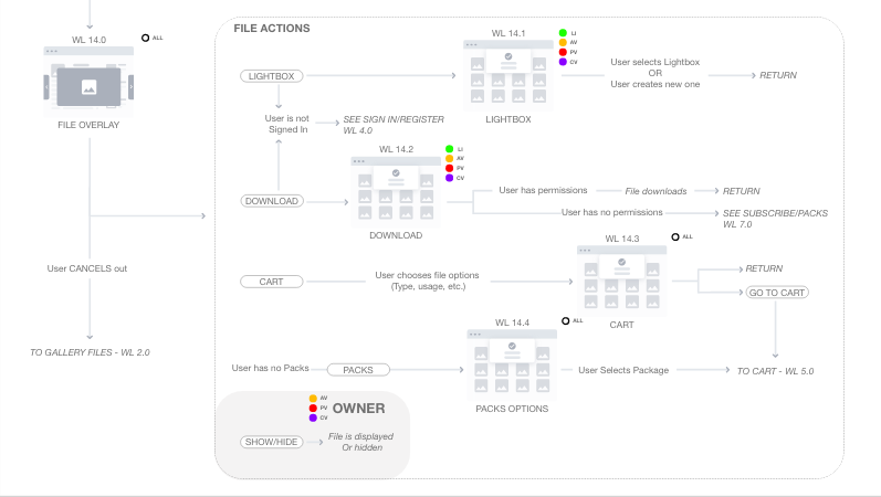 Flow Chart